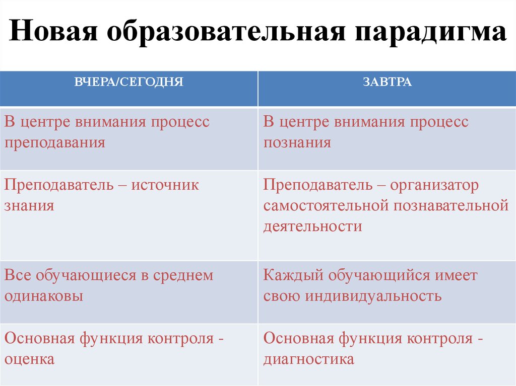 Парадигмы современной школы. Образовательная парадигма. Новая парадигма образования. Тезисы новой парадигмы образования. Педагогические парадигмы.