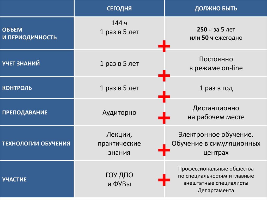 Периодичностью 1 раз в 6. 1 Раз в год периодичность. Уровни медицинского образования. Периодичность 1 раз в 5 лет пиктограмма. Медицинского образования во Франции плюсы.