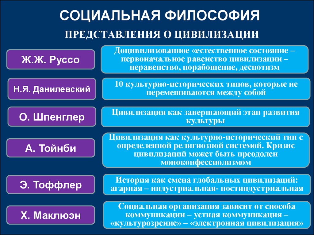 Представления о человеке и обществе. Социальная философия. Социальная философия представители. Общество в социальной философии. Социальная философия философы.