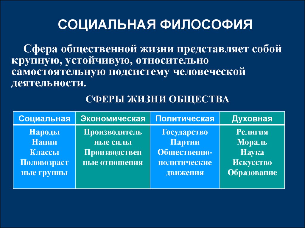 Сфера знаний общество. Сферы общественной жизни в философии. Сферы общества философия. Сферы жизни общества философия. Понятия социальной философии.