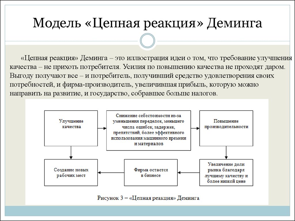 Цепная реакция это. Цепная реакция э Деминга. Схема цепной реакции Деминга. Цепеая реакцтя демингк. Цепная реакция Деминга рисунок.