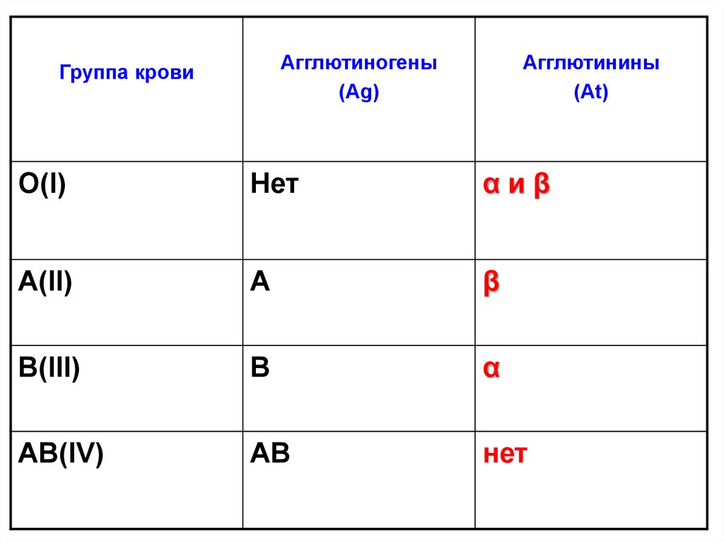 Агглютинин бета. Группы крови таблица агглютинины и агглютиногены. Агглютиногены 1 группы крови. Агглютинины III группы крови. Группа крови агглютиноген агглютинин таблица.