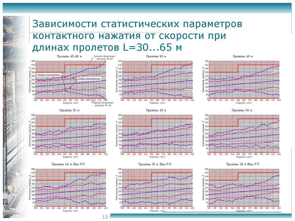 13 зависимость. Параметры контактного Графика. Контактное нажатие параметры. ВСМ по неделям. График контактное нажатие стягивание.