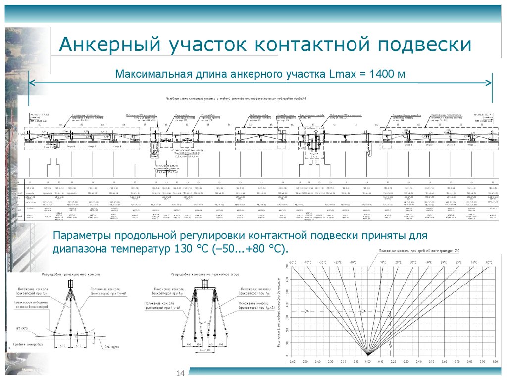 Расстояние контактной сети. Анкерный участок контактной сети это. Анкерный участок контактной подвески. Схемы сопряжения анкерных участков. Анкерное сопряжение на ЖД.