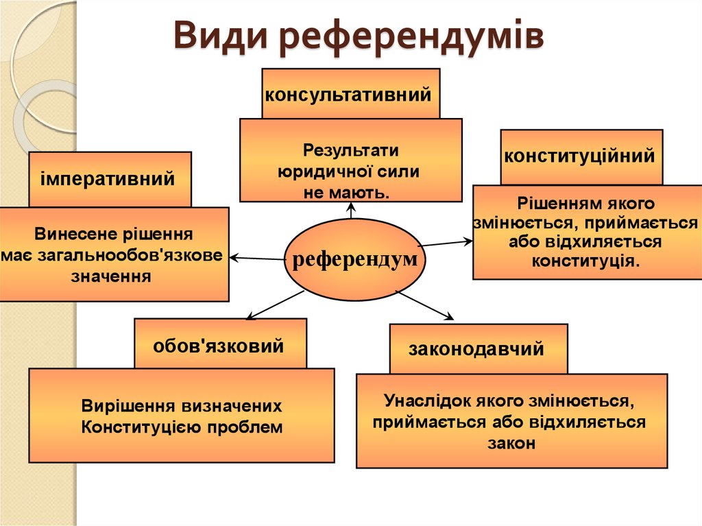 Виды референдумов схема