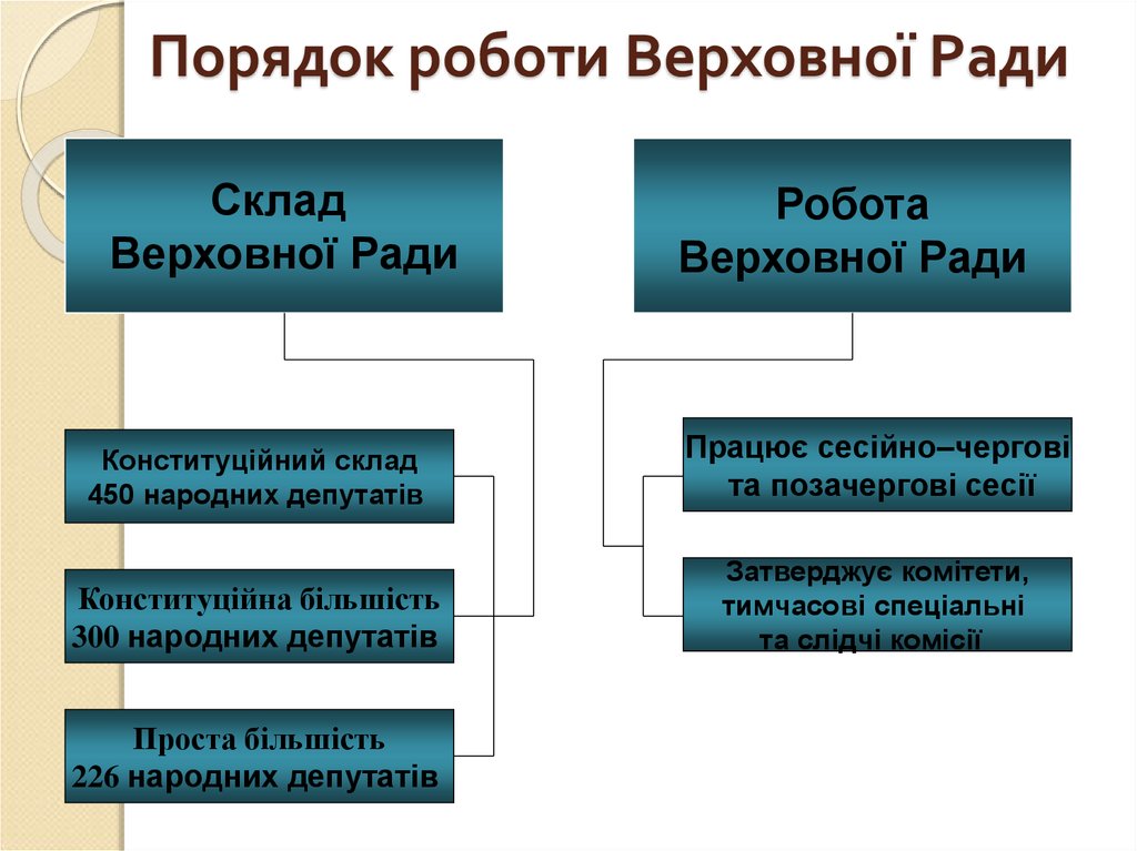 Порядок роботи Верховної Ради