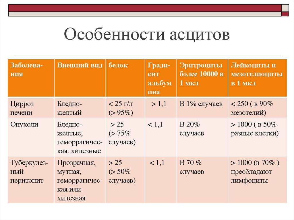 Асцитическая жидкость это. Общий анализ асцитической жидкости. Исследование асцитической жидкости норма. Асцитическая жидкость анализ. Биохимический анализ асцитической жидкости.