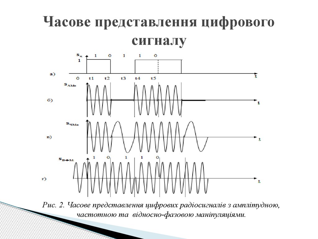 Запись цифрового сигнала