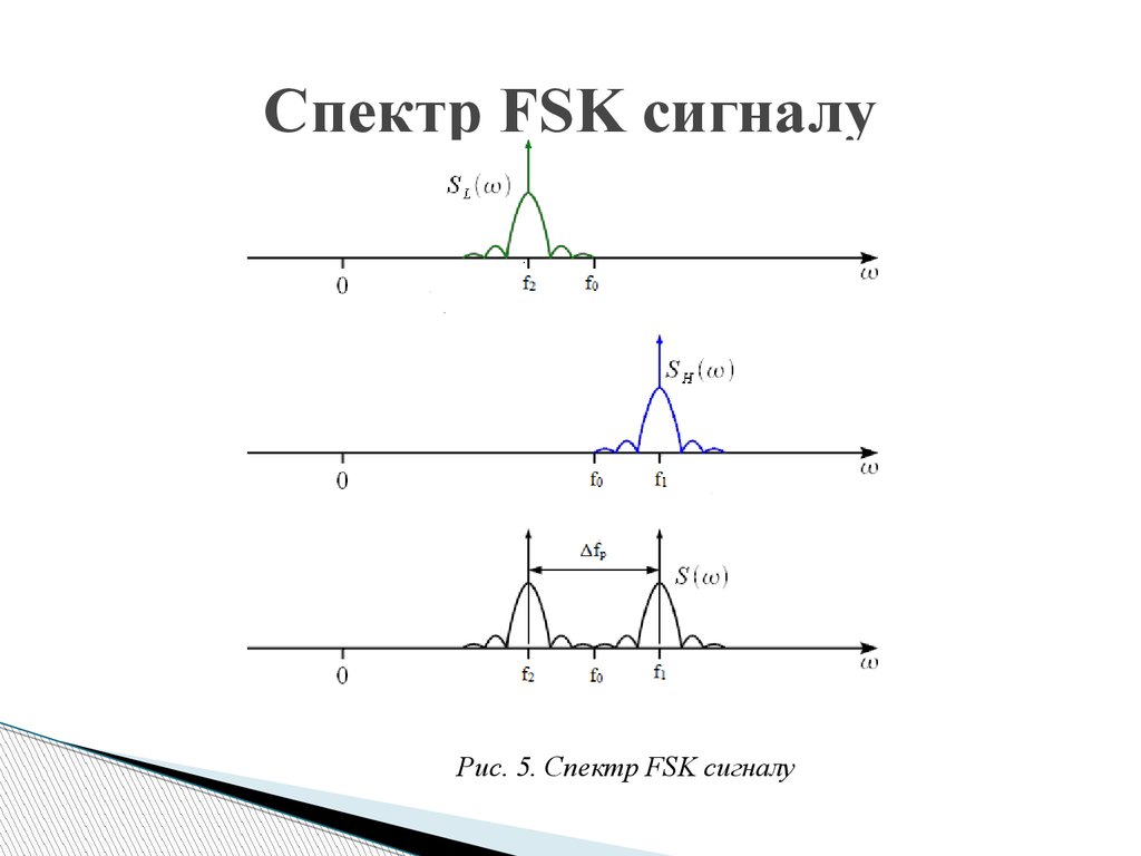 Ширина спектра. Спектр сигнала частотной манипуляции (FSK). Спектр FSK сигнала. FSK сигнал. Спектр сигнала обозначение.