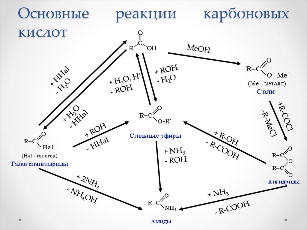 Основные реакции карбоновых кислот