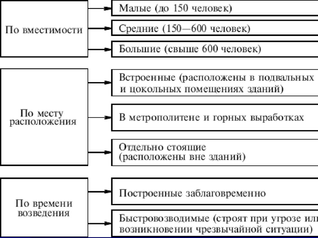 Схема классификация видов эвакуации