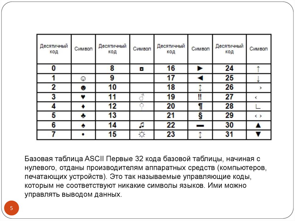 Код на латинском. ASCII таблица. Таблица ASCII двоичная. Таблица десятичного кода. Десятичных кодов символов ASCII.