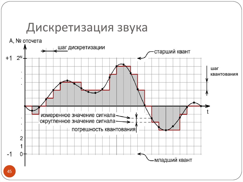 Дискретизация канала. Дискретизация сигнала по уровню. Дискретизация и квантование аналоговых сигналов. Схема дискретизации звукового сигнала. Частота дискретизации и квантования.