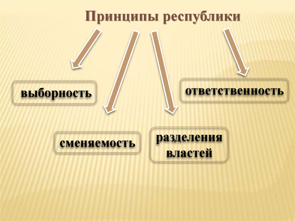 Признаки и принципы республики. Принципы Республики. Принцип сменяемости власти. Основные принципы республик. Разделение республик.