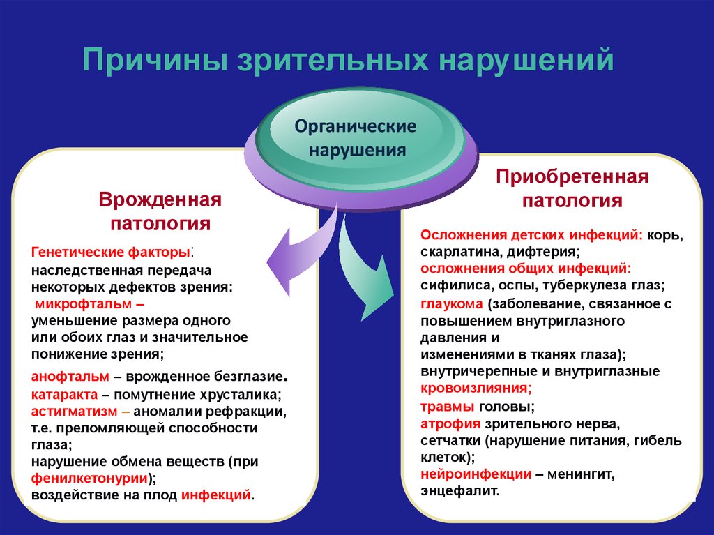 Причины нарушения зрения у детей презентация