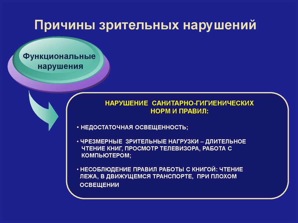 Причины нарушения зрения у детей презентация