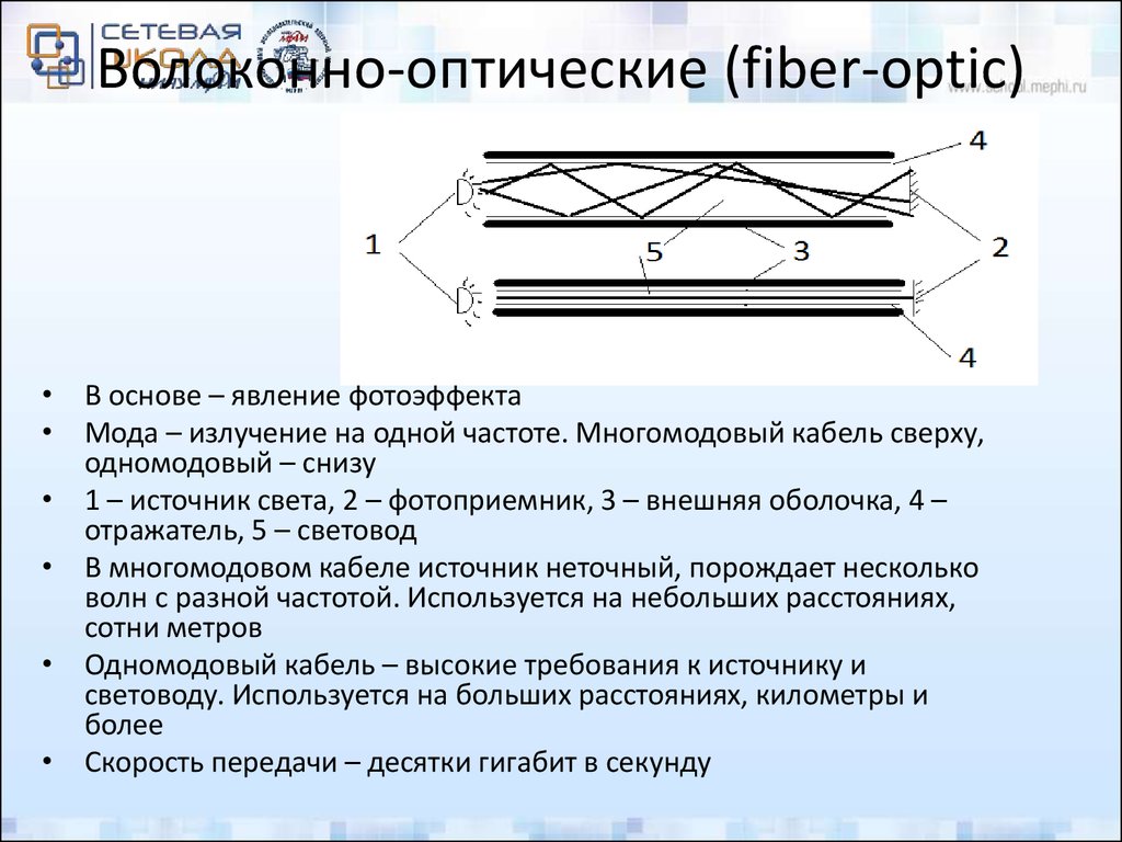 Волоконно-оптические (fiber-optic) кабели