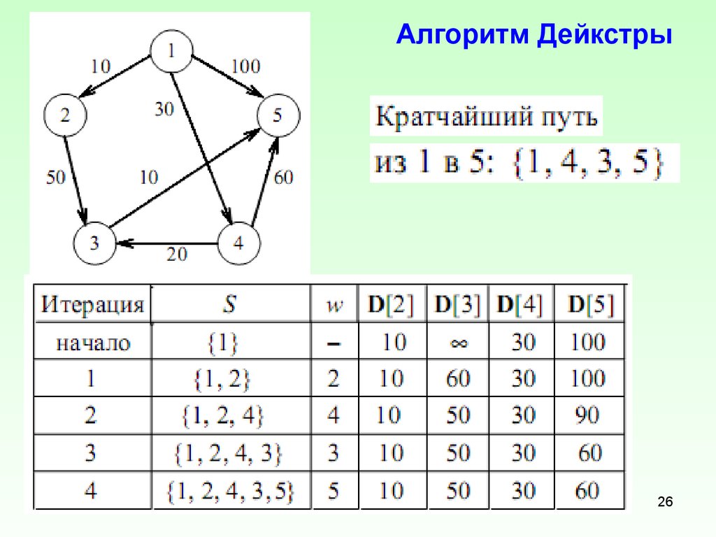 Найти кратчайший путь. Метод Дейкстры нахождения кратчайшего пути. Граф Дейкстра. Алгоритм Дейкстры графы. Задача о кратчайших путях. Алгоритм Дейкстры..