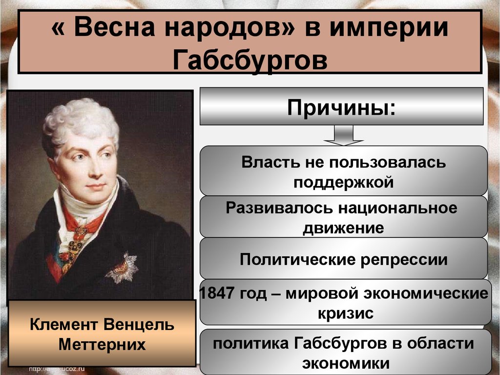 Австрийская империя. Весна народов в империи Габсбургов. Весна народов. От австрийской империи к Австро-Венгрии.