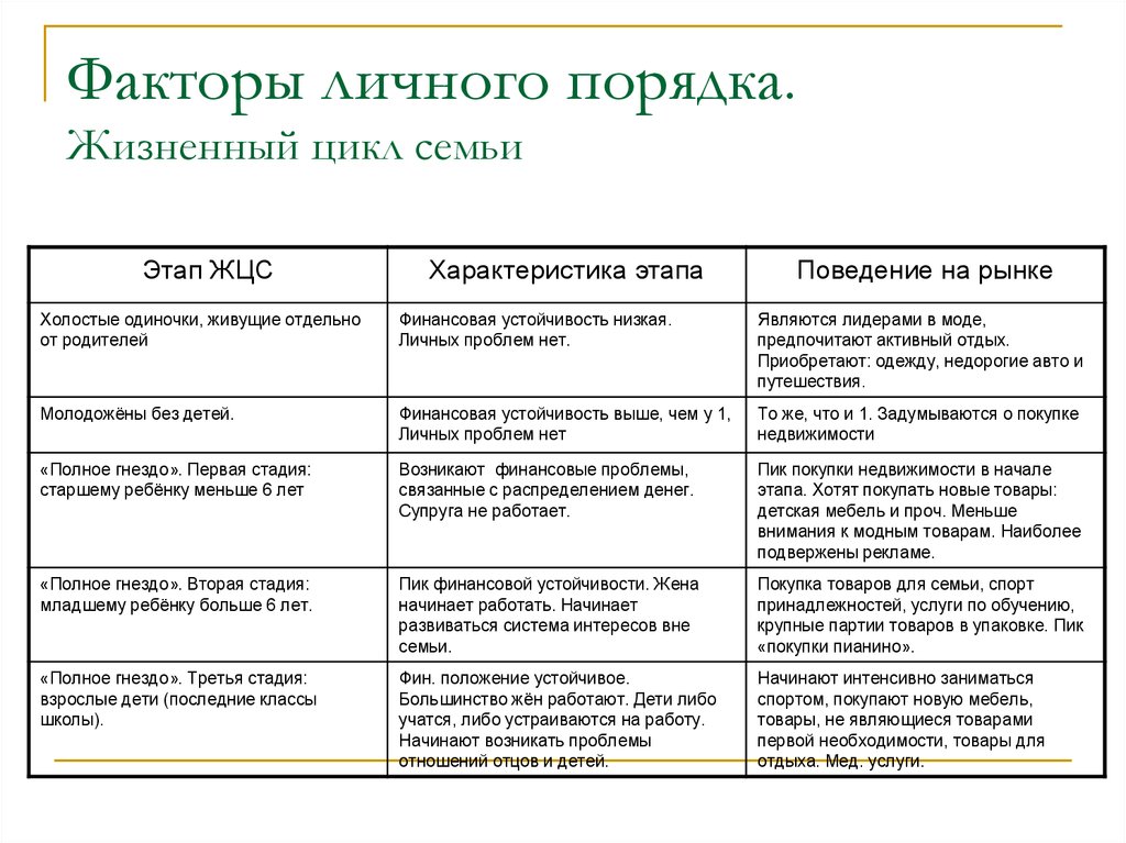 Жизненный цикл семьи. Стадии жизненного цикла семьи таблица. Жизненный цикл семьи этапы и стадии. Этапы жизненного цикла семьи таблица. Жизненный цикл семьи по дюваль.