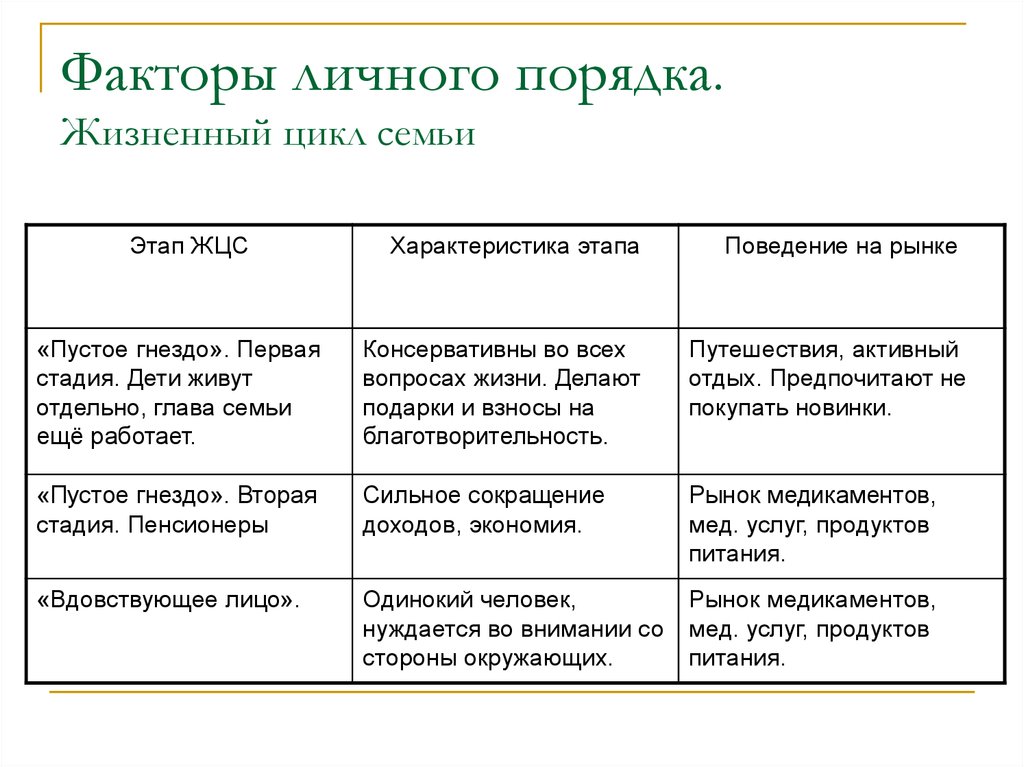 Семья функции и жизненный цикл семьи. Жизненный цикл семьи. Динамика жизненного цикла семьи. Жизненный цикл семьи пустое гнездо. Функция семьи.жизненный цикл семьи презентация.