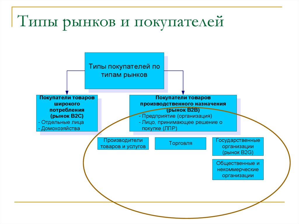 Рынок покупателя это. Рынок покупателей типы. Виды типа рынка покупателя. Виды покупателей на рынке. Виды рынков клиентов.