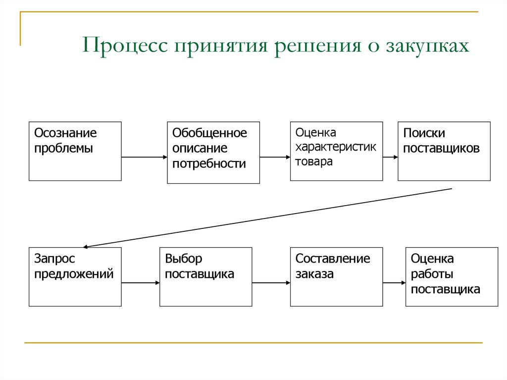 В процессе решения. Фазы процесса принятия решения о закупках. Схема этапов процесса принятия решения о покупке. Порядок этапов процесса принятия решения о покупке. Модель принятия решения о закупке товаров на рынке организаций.