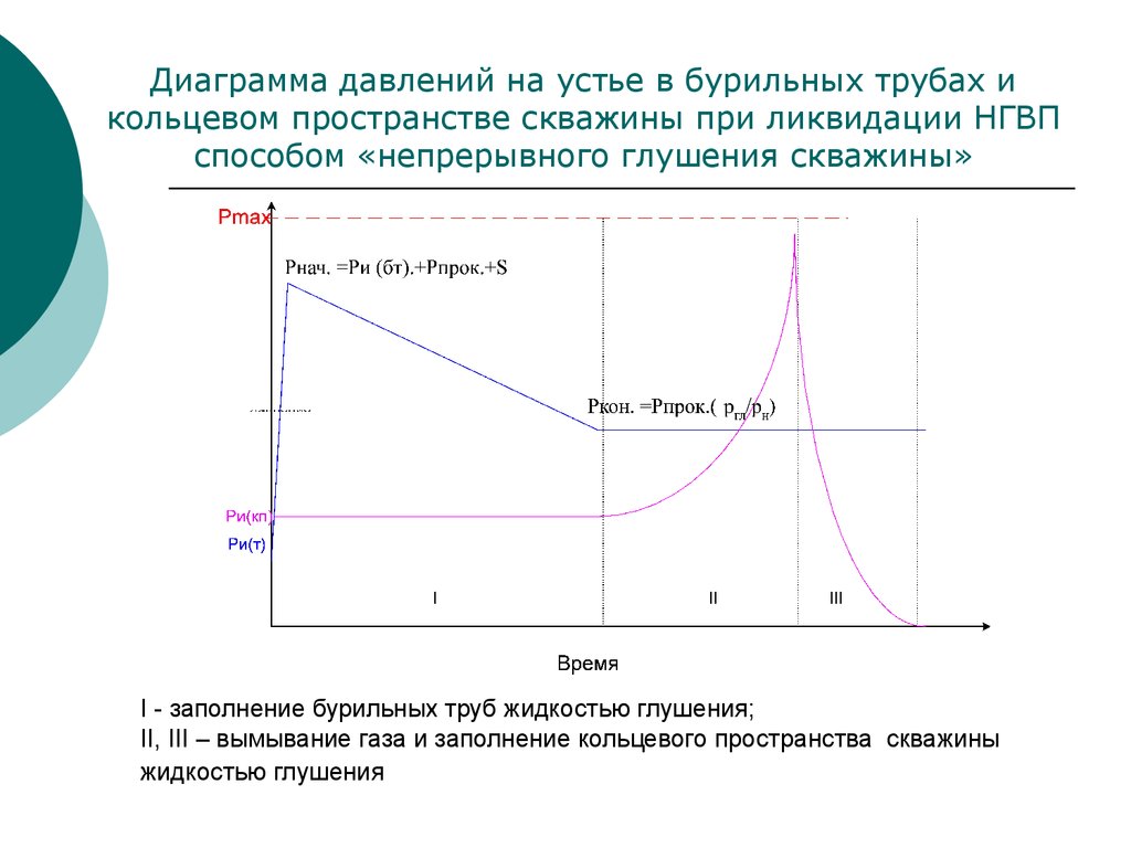 Диаграмма давления. Двухстадийный метод глушения скважины. Методы бурильщика глушения скважины. График глушения скважины. Диаграмма давлений глушения скважины.