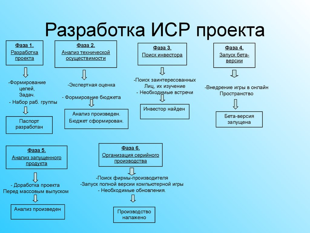 Что такое иср проекта