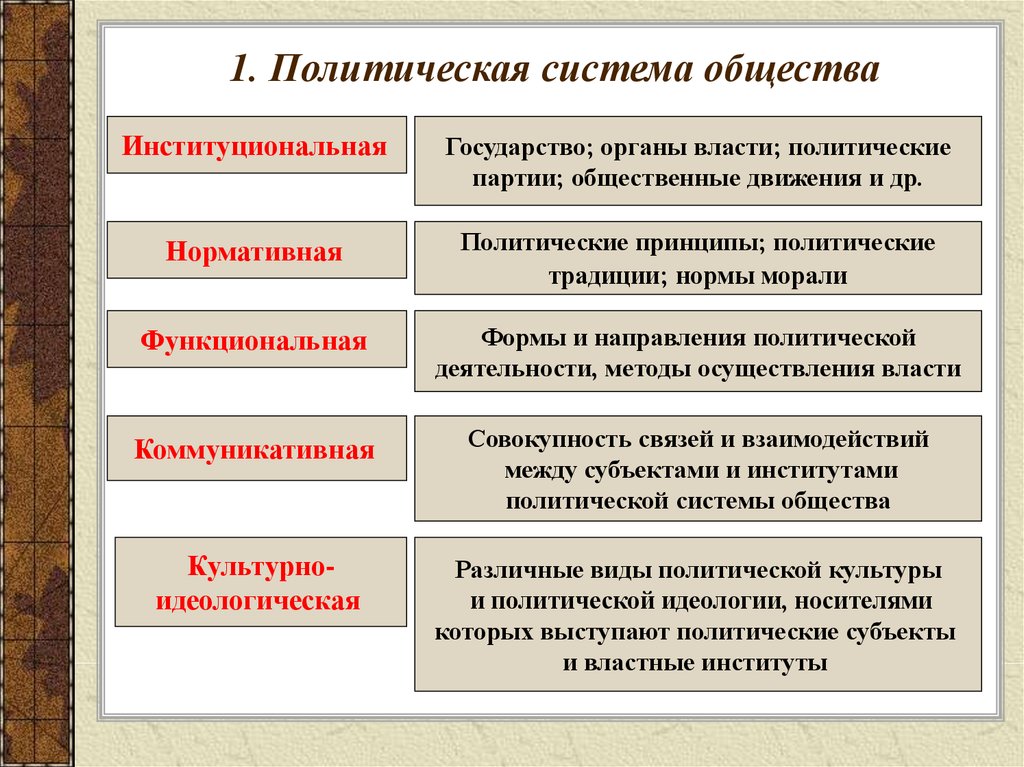 Политическое лидерство как институт политической системы план по обществознанию егэ