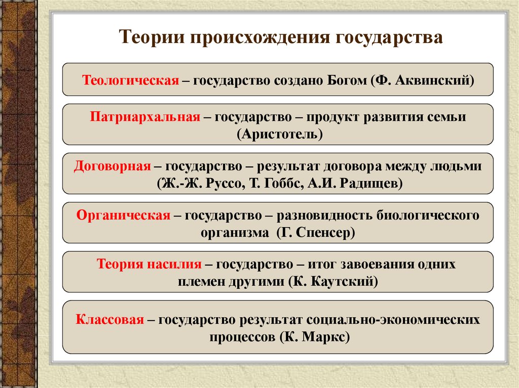 Основные теории происхождения государства проект