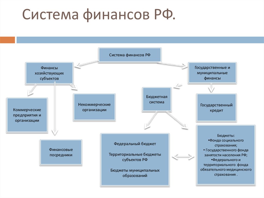 Финансы субъектов федерации