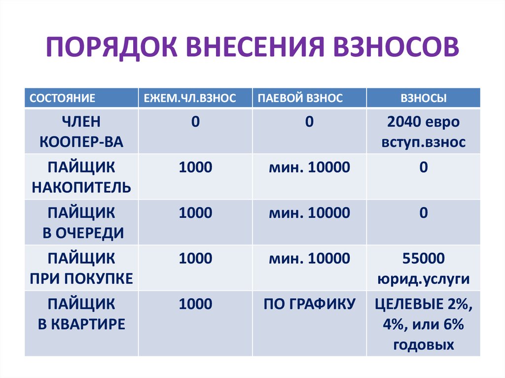 Взносы оон. Паевой взнос. Паевой взнос это в кооперативах. Паевой взнос производственного кооператива. Жилищный кооператив взносы.