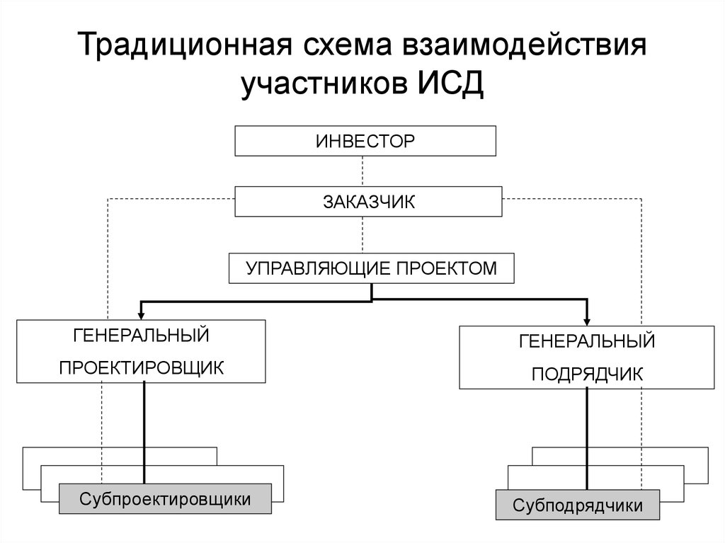 Основные участники инвестиционного проекта