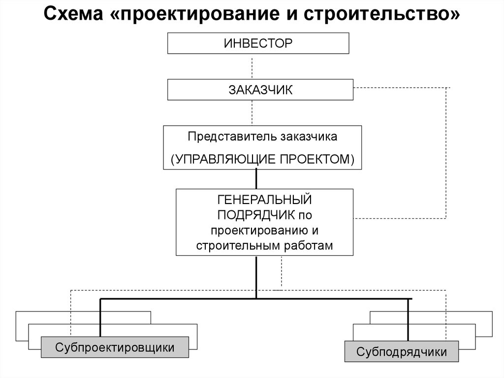 Схема строен. Схема организации и управления строительным проектом. Схема подрядной формы управления строительством. Схема инвестор генподрядчик подрядчик. Генеральный подрядчик в строительстве схема.