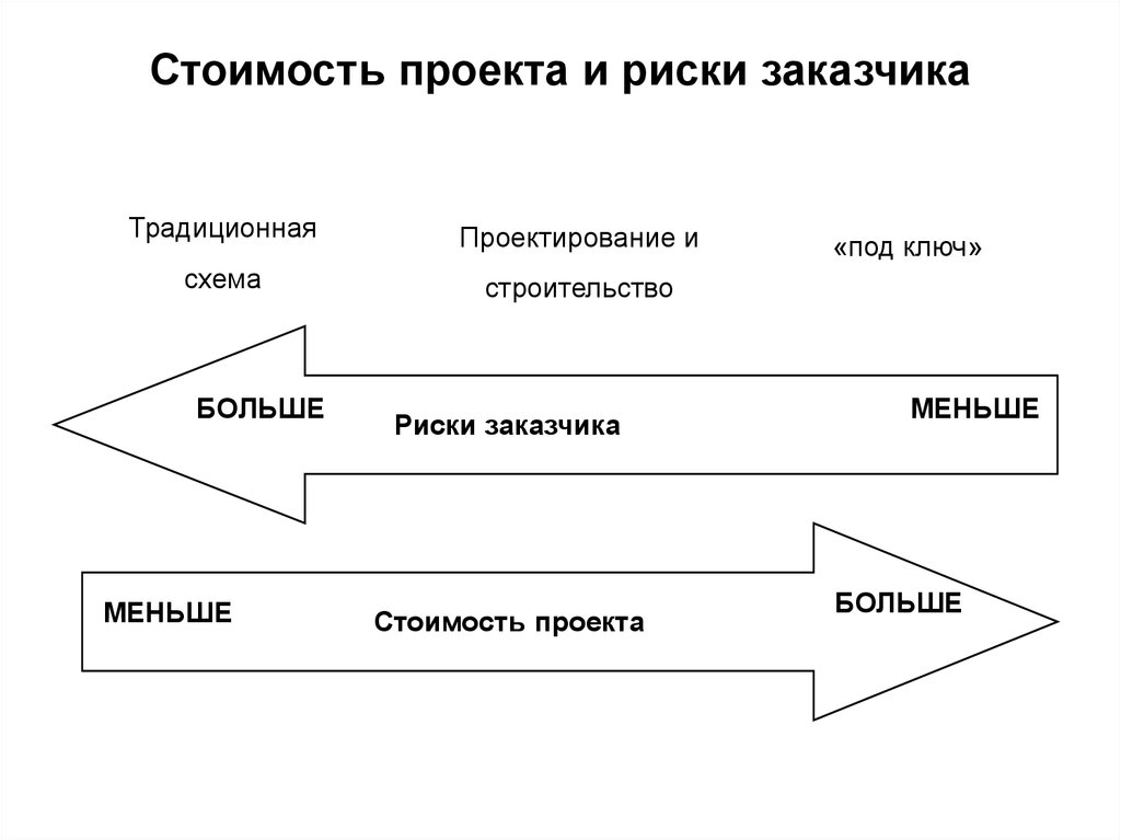 Риск стоит. Риски заказчика проекта. Схема стоимости проекта. Риски стоимости проекта. Традиционная схема проектирования.