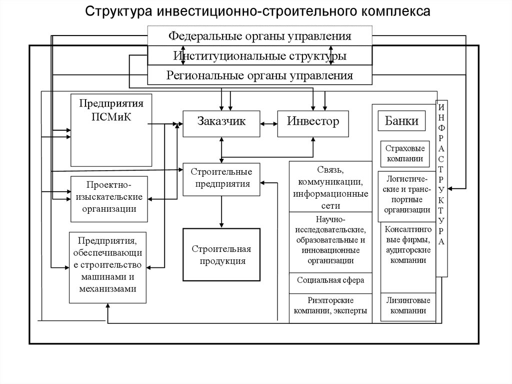 Строительный проект это инвестиционно строительный