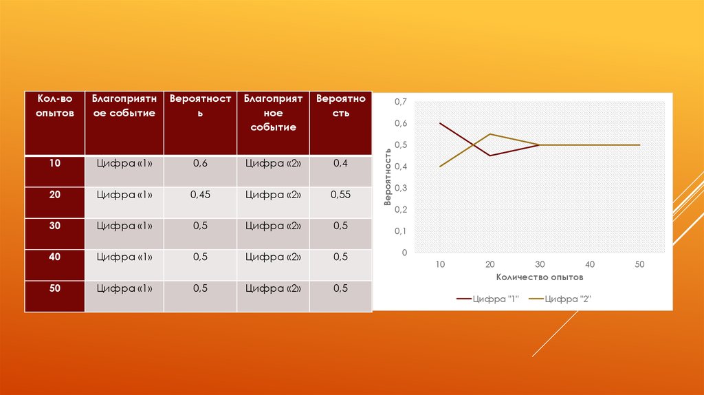 Количество эксперимент. Опыт в цифрах. Курс теория вероятност. Довери,я вероятност и.