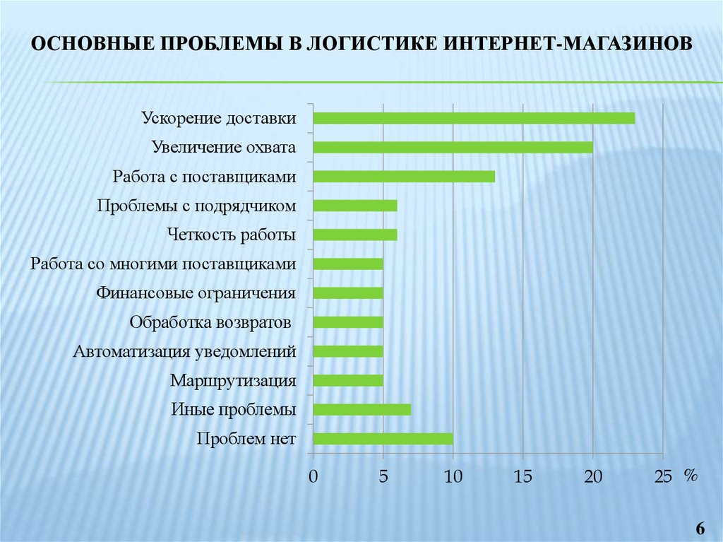 Проблемы логистики