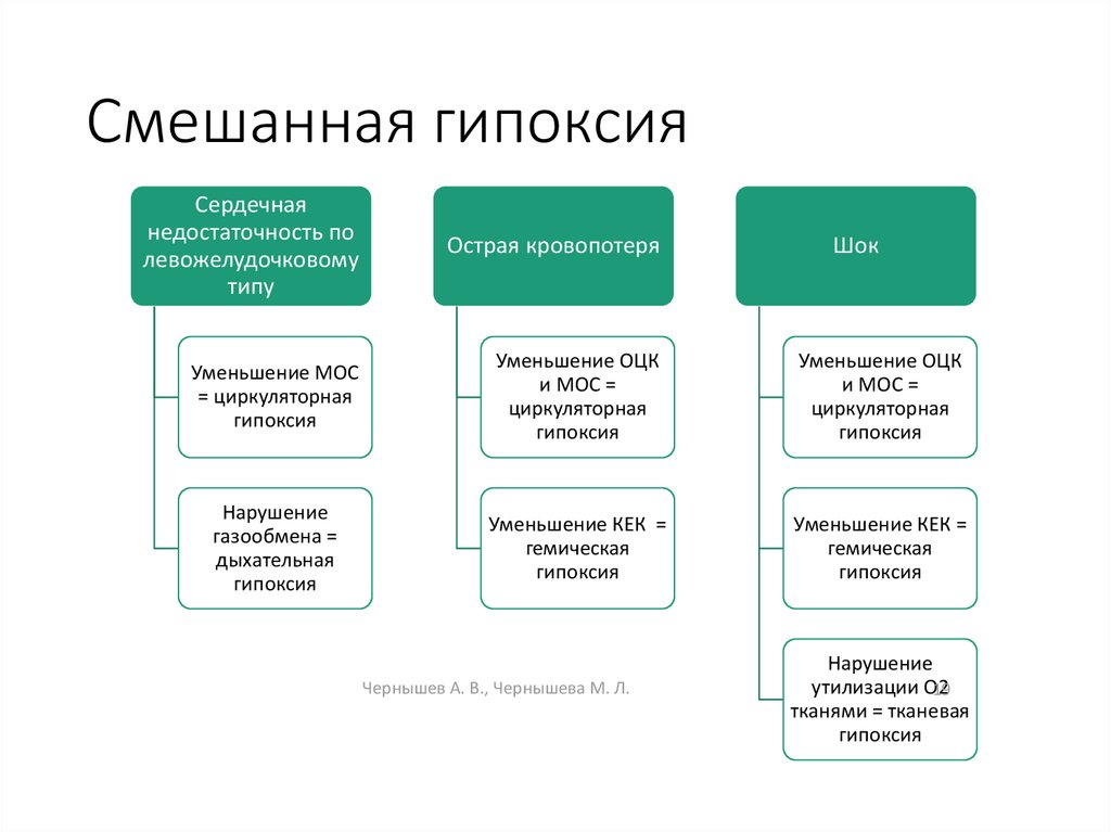 Гипоксия и гипероксия презентация