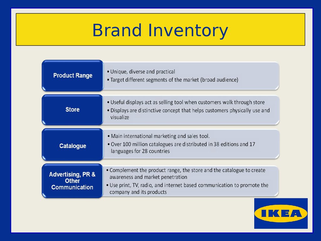 Ikea. Brand inventory - презентация онлайн