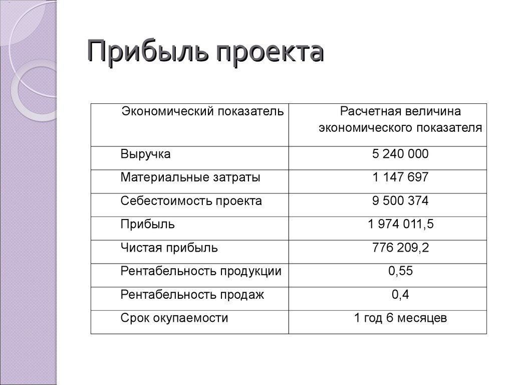 Чистая прибыль проекта