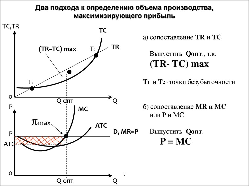 Максимизация прибыли в различных рыночных структурах схема