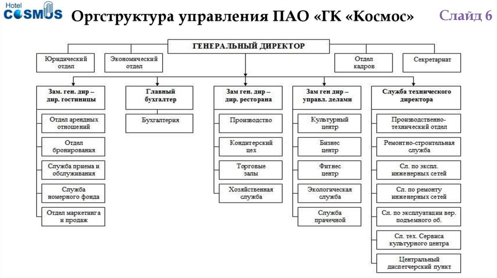 Пао гк. Структурная схема предприятия гостиницы. Организационная структура гостиницы схема. Структура гостиничного предприятия схема. Организационная структура отеля 5 звезд.