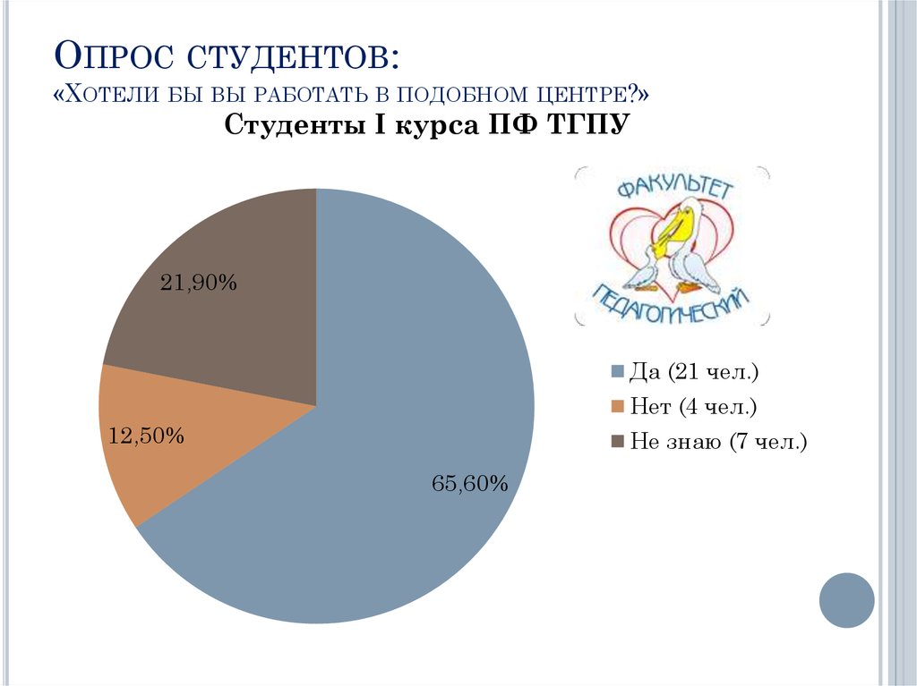 Виды опроса студентов