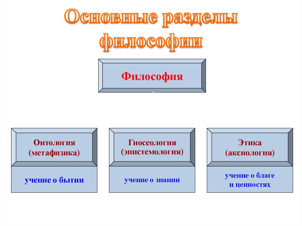 7 разделов философии