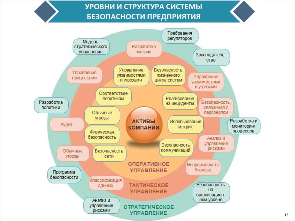 Управление безопасностью проекта