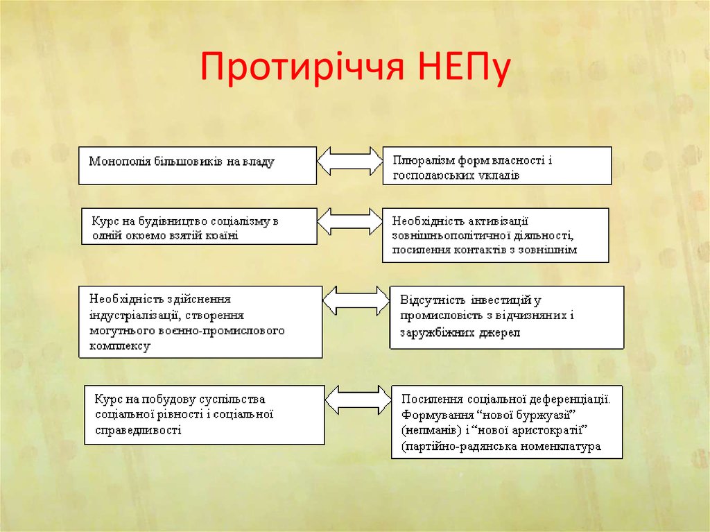 Протиріччя НЕПу