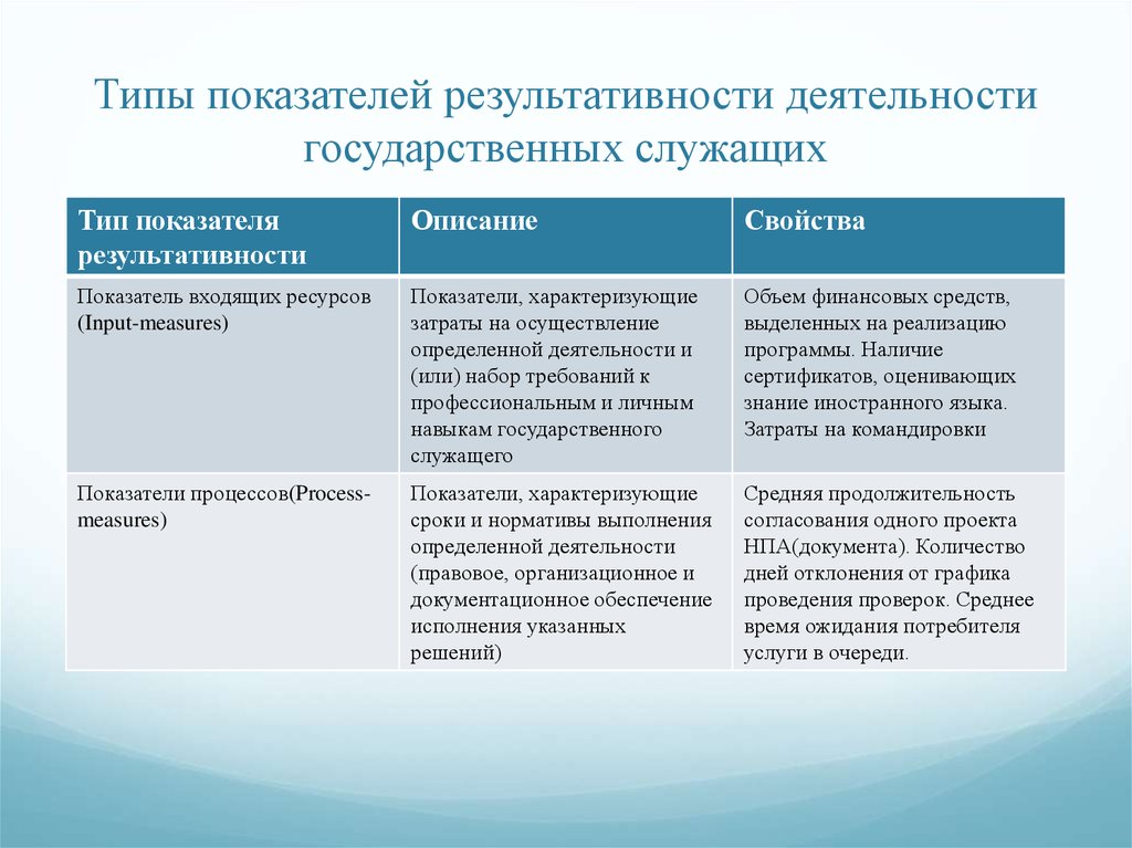 Вид деятельности оценка. Виды показателей результативности. Показатели результативность работы. Показатели эффективности деятельности государственных служащих. Критерии эффективности государственного служащего.