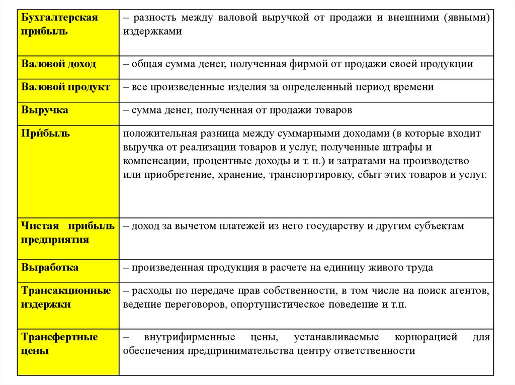 Практика экономика организаций. Разность между общей выручкой и внешними и внутренними затратами. Разность между выручкой и бухгалтерскими (явными) издержкам. Бухгалтерская прибыль равна разности между валовым доходом. Разность между валовой выручкой и валовыми издержками.